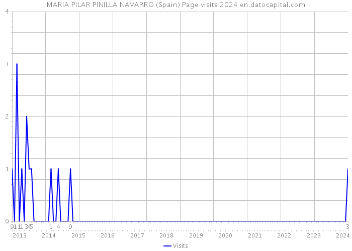 MARIA PILAR PINILLA NAVARRO (Spain) Page visits 2024 