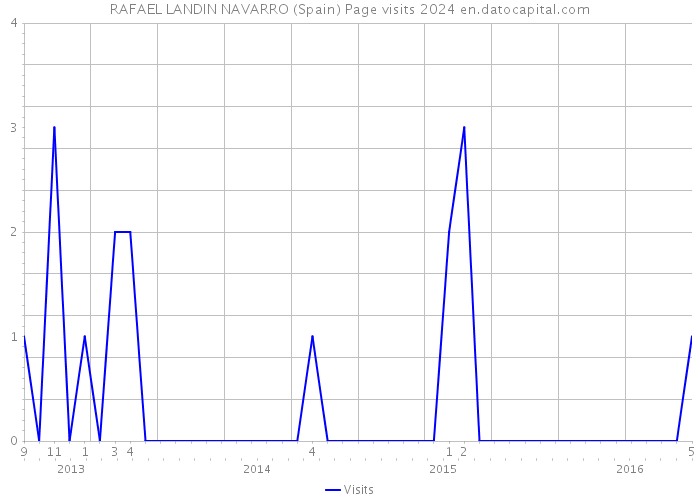 RAFAEL LANDIN NAVARRO (Spain) Page visits 2024 