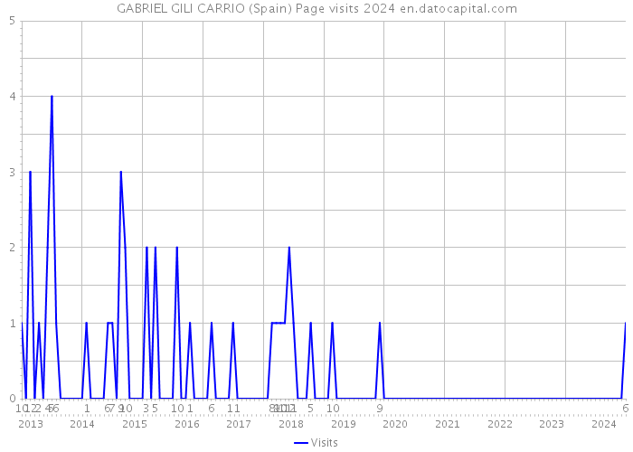 GABRIEL GILI CARRIO (Spain) Page visits 2024 