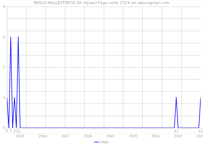 EMILIO BALLESTEROS SA (Spain) Page visits 2024 