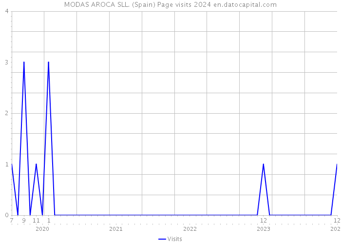 MODAS AROCA SLL. (Spain) Page visits 2024 
