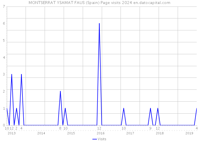 MONTSERRAT YSAMAT FAUS (Spain) Page visits 2024 