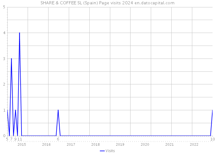 SHARE & COFFEE SL (Spain) Page visits 2024 