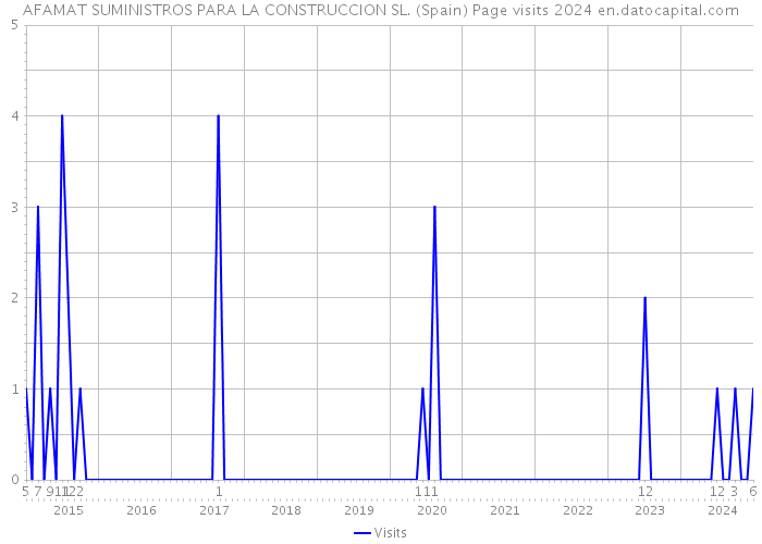 AFAMAT SUMINISTROS PARA LA CONSTRUCCION SL. (Spain) Page visits 2024 