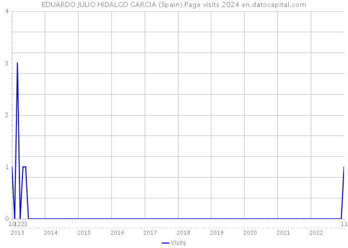 EDUARDO JULIO HIDALGO GARCIA (Spain) Page visits 2024 