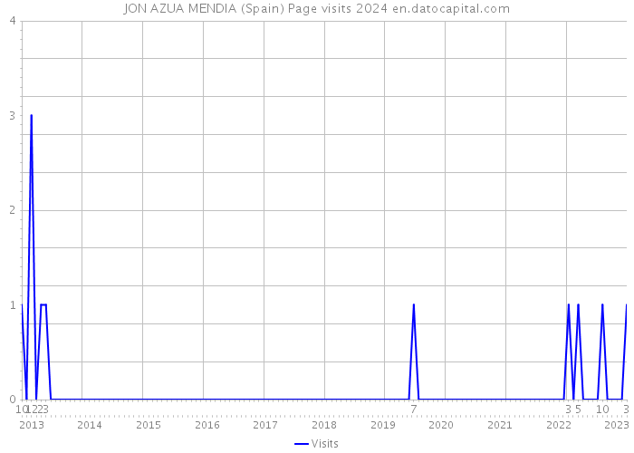 JON AZUA MENDIA (Spain) Page visits 2024 