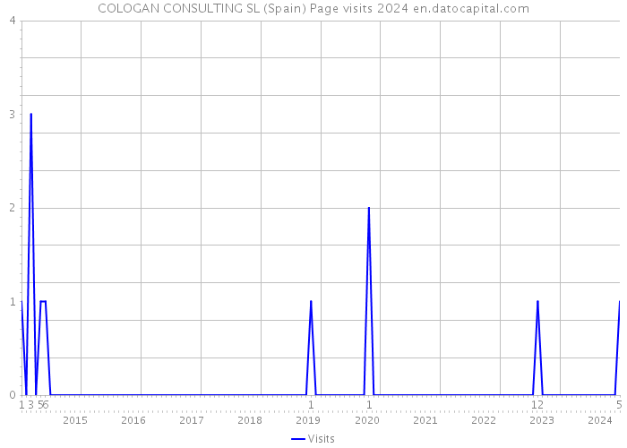COLOGAN CONSULTING SL (Spain) Page visits 2024 