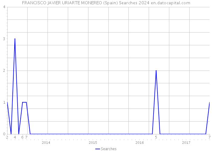 FRANCISCO JAVIER URIARTE MONEREO (Spain) Searches 2024 