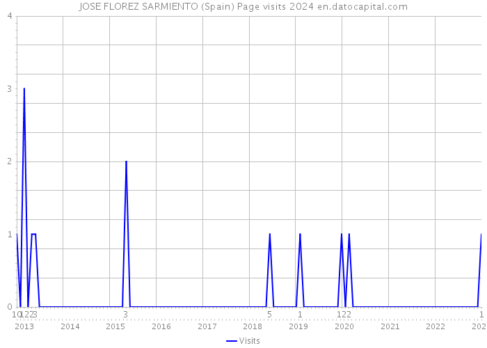 JOSE FLOREZ SARMIENTO (Spain) Page visits 2024 
