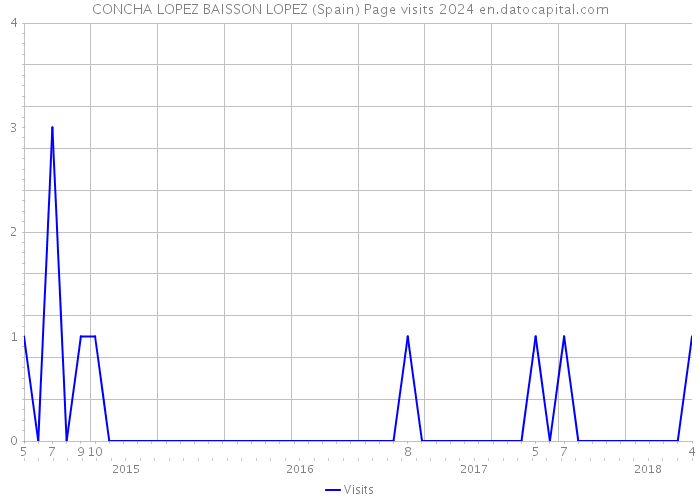 CONCHA LOPEZ BAISSON LOPEZ (Spain) Page visits 2024 