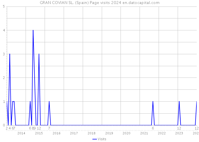 GRAN COVIAN SL. (Spain) Page visits 2024 