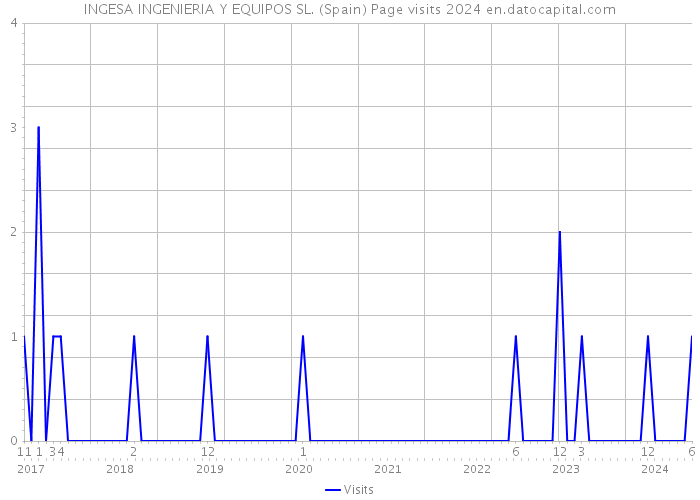 INGESA INGENIERIA Y EQUIPOS SL. (Spain) Page visits 2024 