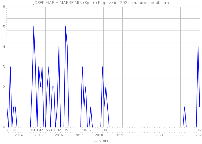 JOSEP MARIA MARRE MIR (Spain) Page visits 2024 