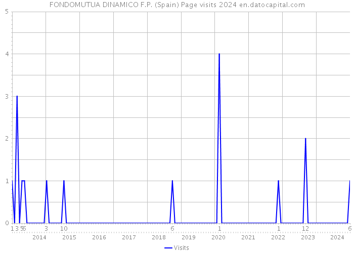 FONDOMUTUA DINAMICO F.P. (Spain) Page visits 2024 