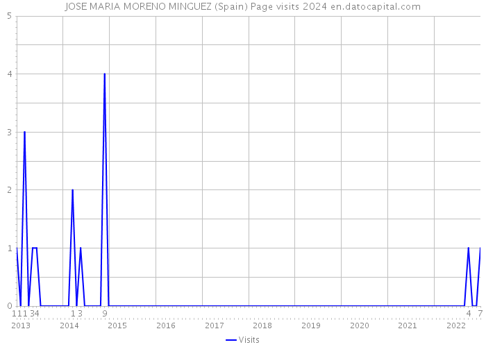 JOSE MARIA MORENO MINGUEZ (Spain) Page visits 2024 