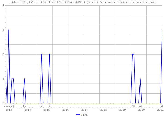 FRANCISCO JAVIER SANCHEZ PAMPLONA GARCIA (Spain) Page visits 2024 