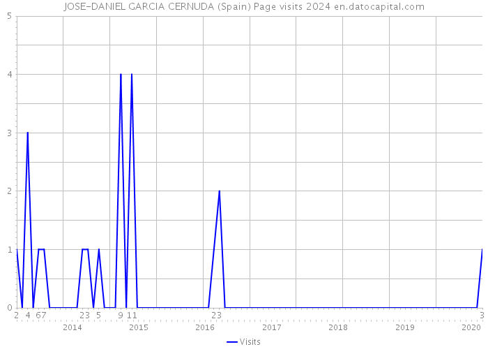 JOSE-DANIEL GARCIA CERNUDA (Spain) Page visits 2024 