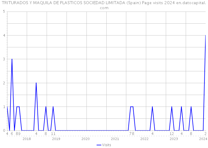 TRITURADOS Y MAQUILA DE PLASTICOS SOCIEDAD LIMITADA (Spain) Page visits 2024 