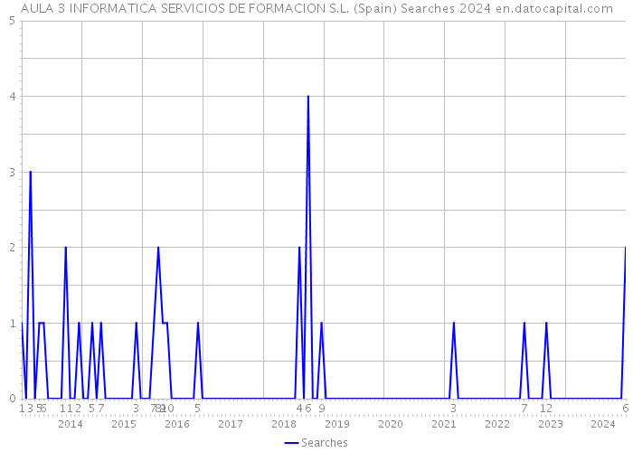 AULA 3 INFORMATICA SERVICIOS DE FORMACION S.L. (Spain) Searches 2024 