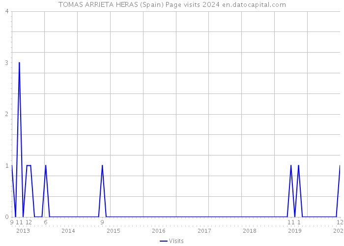 TOMAS ARRIETA HERAS (Spain) Page visits 2024 