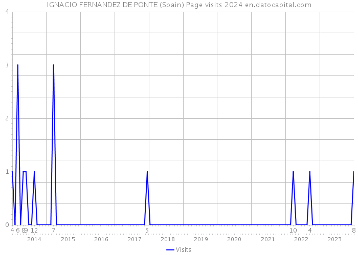 IGNACIO FERNANDEZ DE PONTE (Spain) Page visits 2024 