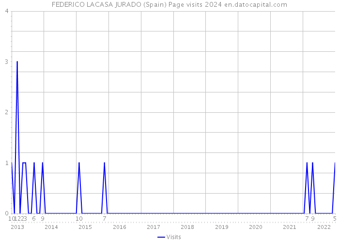 FEDERICO LACASA JURADO (Spain) Page visits 2024 