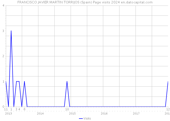 FRANCISCO JAVIER MARTIN TORRIJOS (Spain) Page visits 2024 