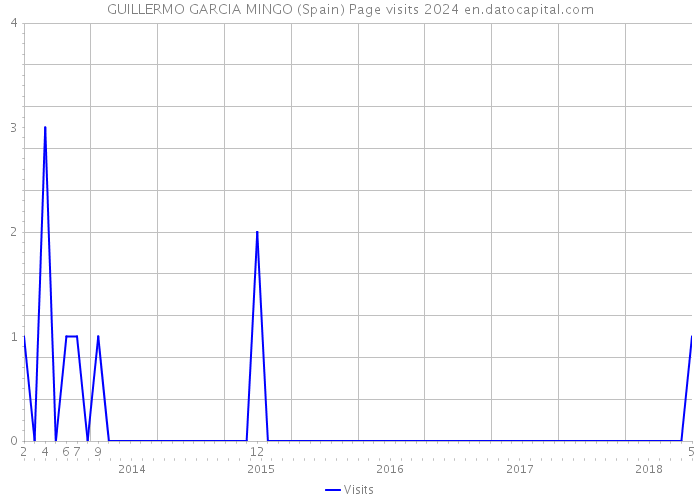 GUILLERMO GARCIA MINGO (Spain) Page visits 2024 