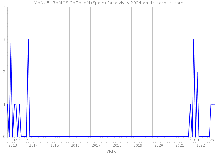 MANUEL RAMOS CATALAN (Spain) Page visits 2024 