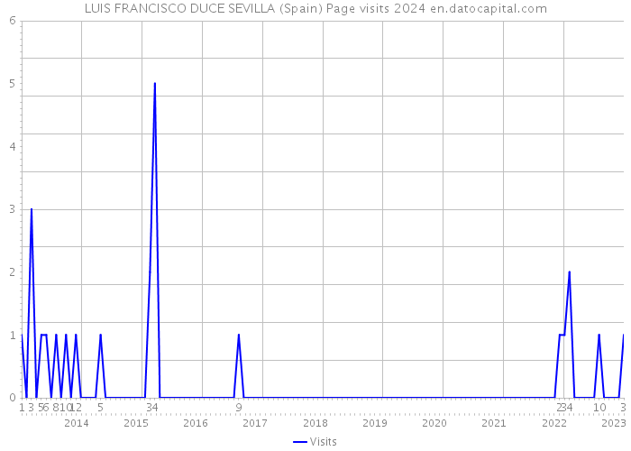 LUIS FRANCISCO DUCE SEVILLA (Spain) Page visits 2024 