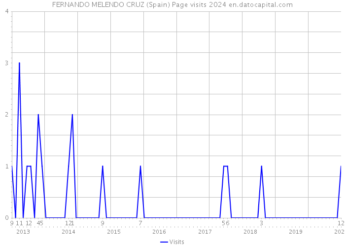 FERNANDO MELENDO CRUZ (Spain) Page visits 2024 