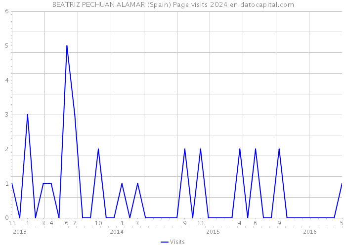 BEATRIZ PECHUAN ALAMAR (Spain) Page visits 2024 