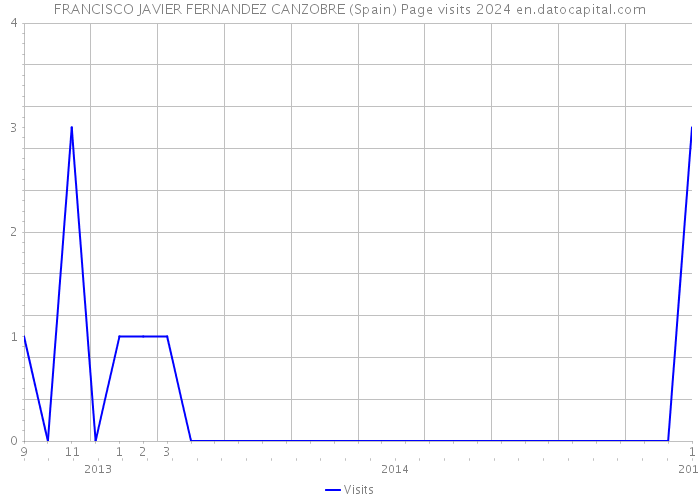 FRANCISCO JAVIER FERNANDEZ CANZOBRE (Spain) Page visits 2024 