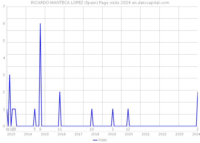 RICARDO MANTECA LOPEZ (Spain) Page visits 2024 