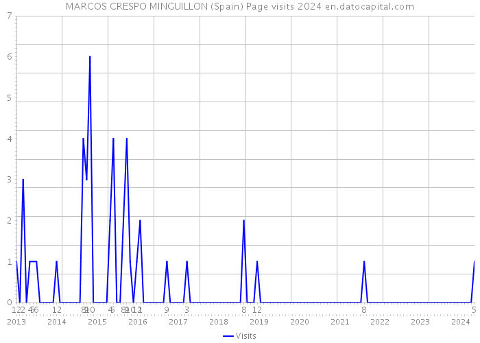 MARCOS CRESPO MINGUILLON (Spain) Page visits 2024 