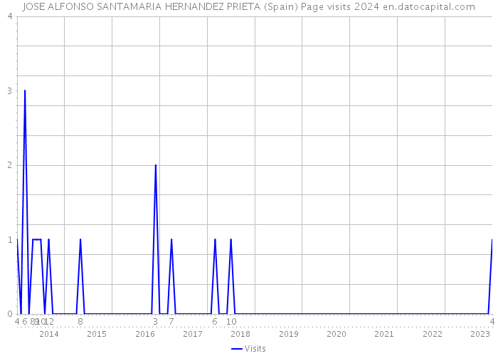 JOSE ALFONSO SANTAMARIA HERNANDEZ PRIETA (Spain) Page visits 2024 