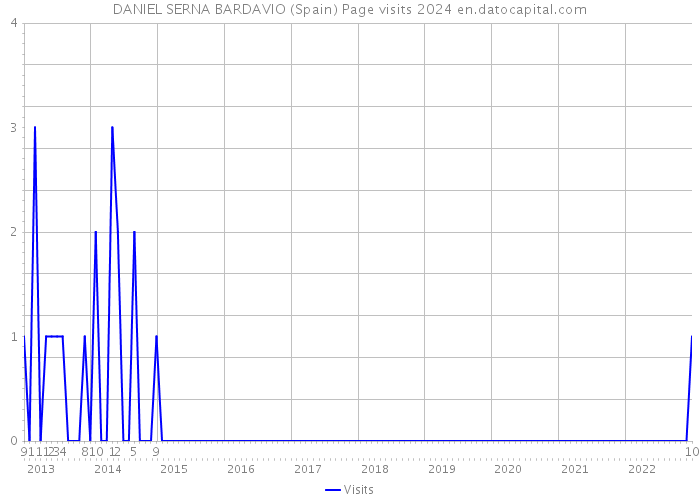 DANIEL SERNA BARDAVIO (Spain) Page visits 2024 