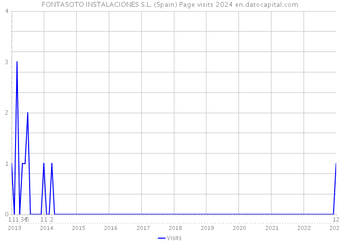 FONTASOTO INSTALACIONES S.L. (Spain) Page visits 2024 