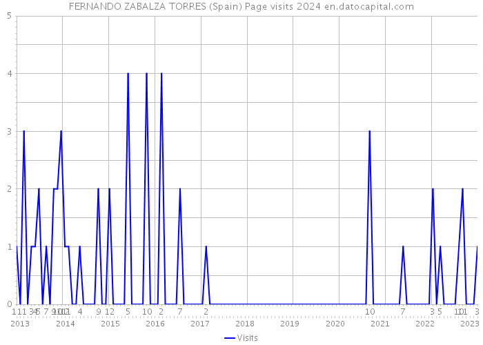 FERNANDO ZABALZA TORRES (Spain) Page visits 2024 