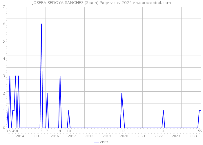 JOSEFA BEDOYA SANCHEZ (Spain) Page visits 2024 