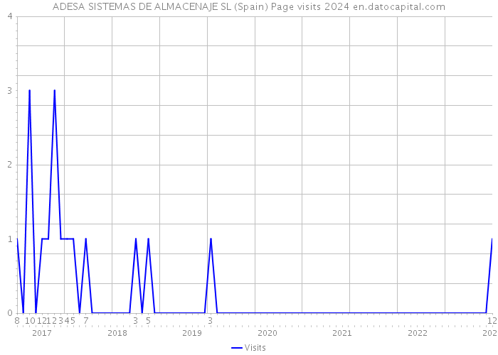 ADESA SISTEMAS DE ALMACENAJE SL (Spain) Page visits 2024 