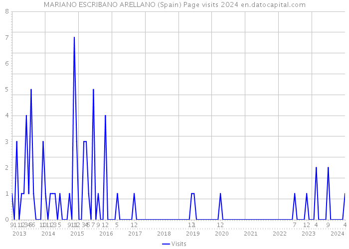 MARIANO ESCRIBANO ARELLANO (Spain) Page visits 2024 