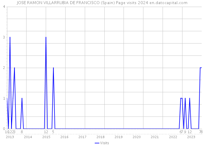 JOSE RAMON VILLARRUBIA DE FRANCISCO (Spain) Page visits 2024 