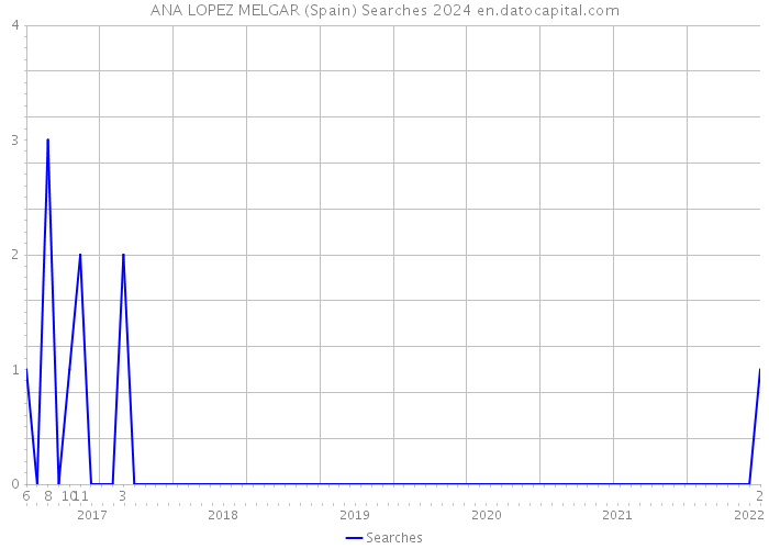 ANA LOPEZ MELGAR (Spain) Searches 2024 