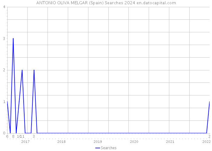 ANTONIO OLIVA MELGAR (Spain) Searches 2024 