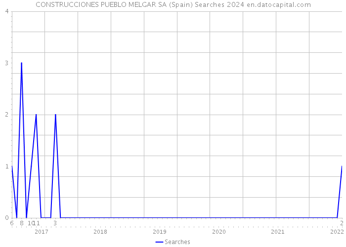 CONSTRUCCIONES PUEBLO MELGAR SA (Spain) Searches 2024 