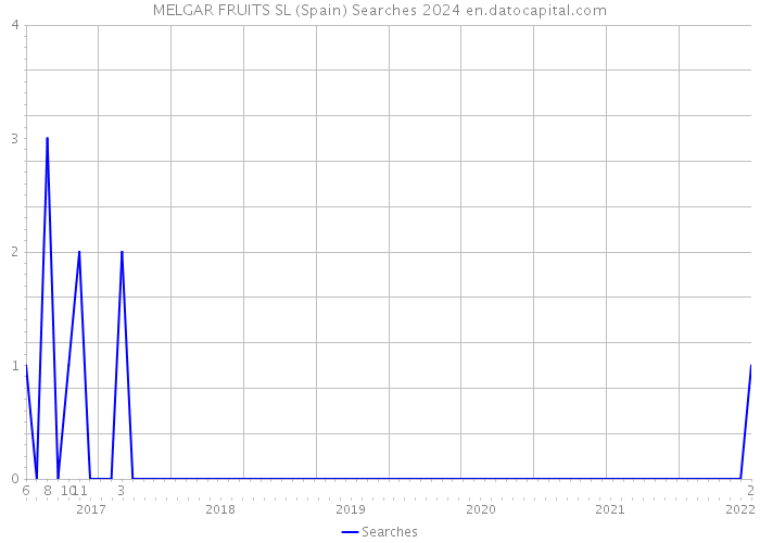 MELGAR FRUITS SL (Spain) Searches 2024 