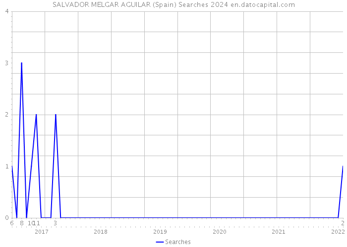 SALVADOR MELGAR AGUILAR (Spain) Searches 2024 