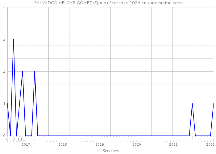 SALVADOR MELGAR GOMEZ (Spain) Searches 2024 