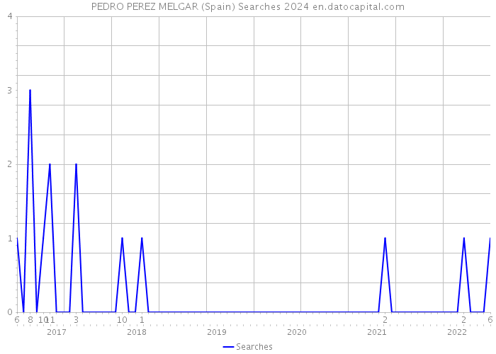 PEDRO PEREZ MELGAR (Spain) Searches 2024 